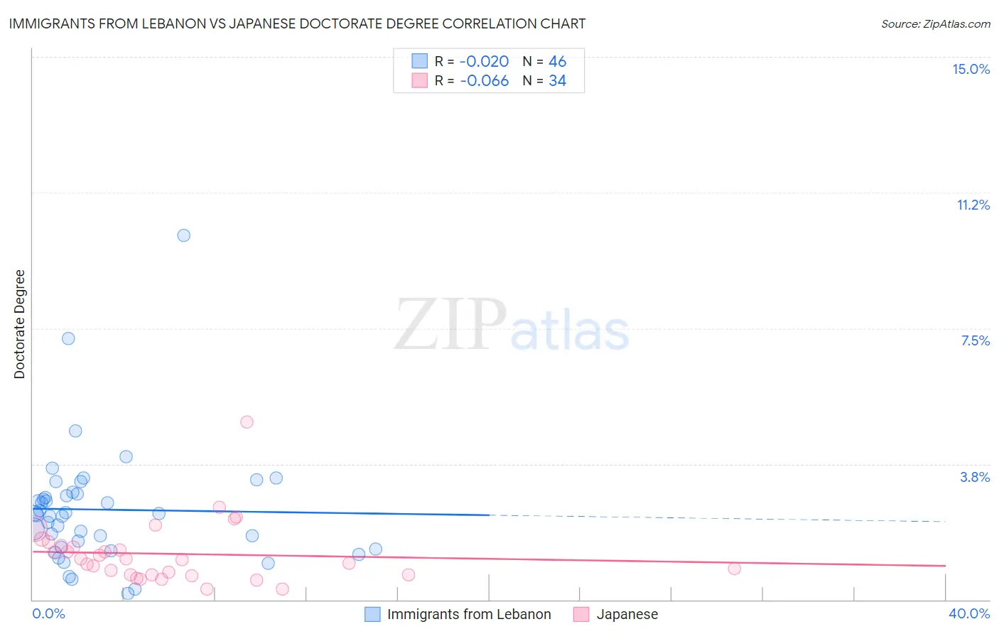 Immigrants from Lebanon vs Japanese Doctorate Degree