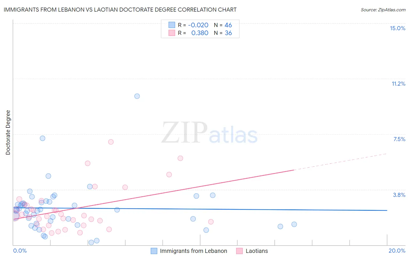 Immigrants from Lebanon vs Laotian Doctorate Degree