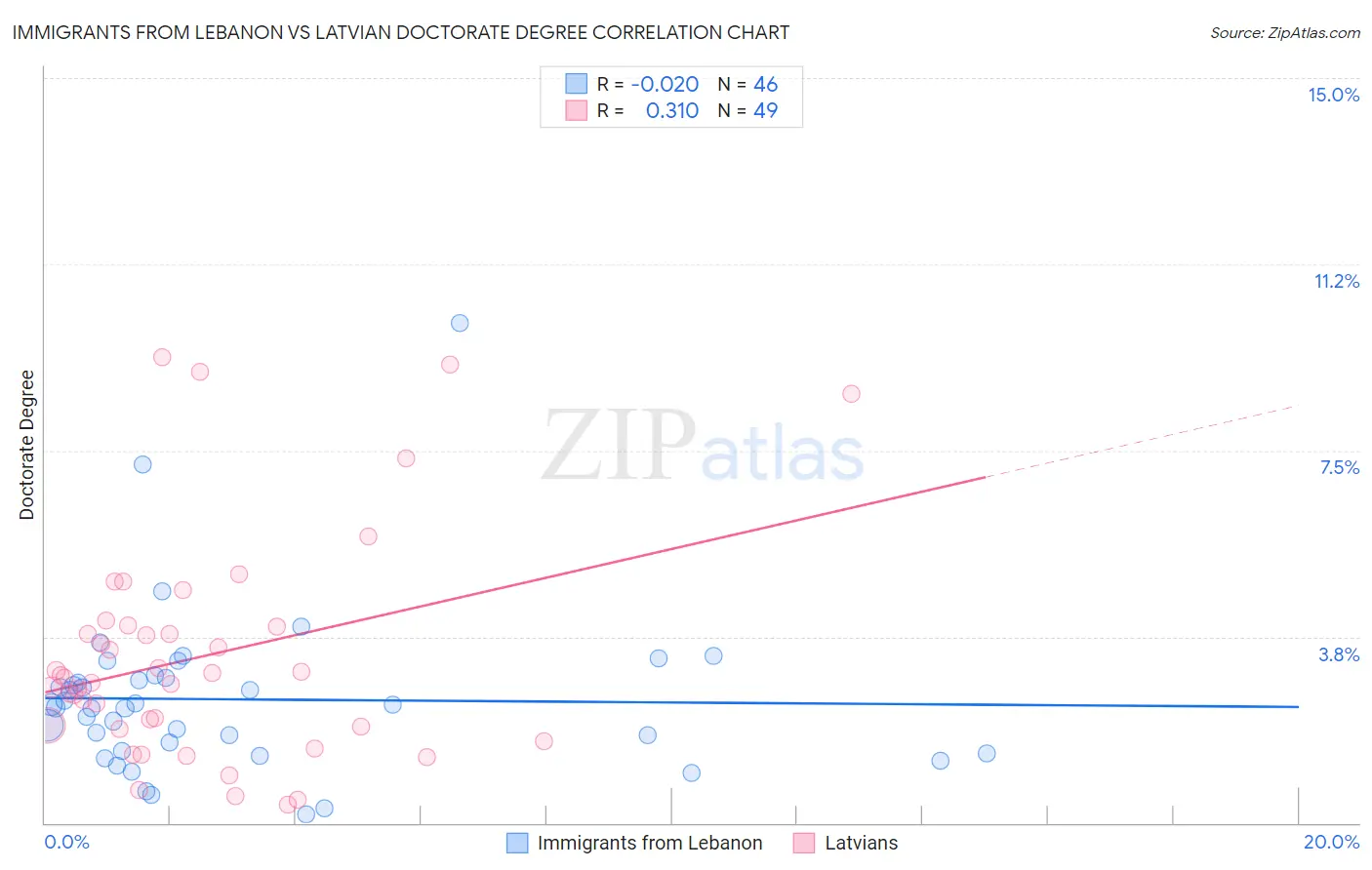 Immigrants from Lebanon vs Latvian Doctorate Degree