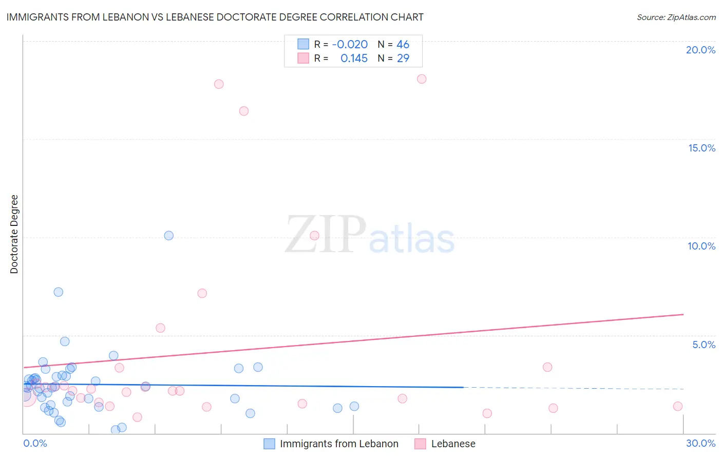 Immigrants from Lebanon vs Lebanese Doctorate Degree