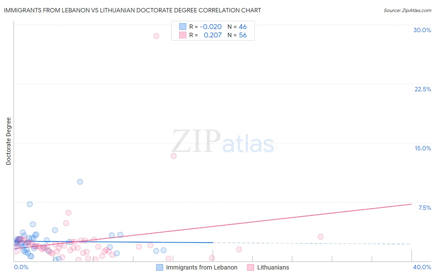 Immigrants from Lebanon vs Lithuanian Doctorate Degree