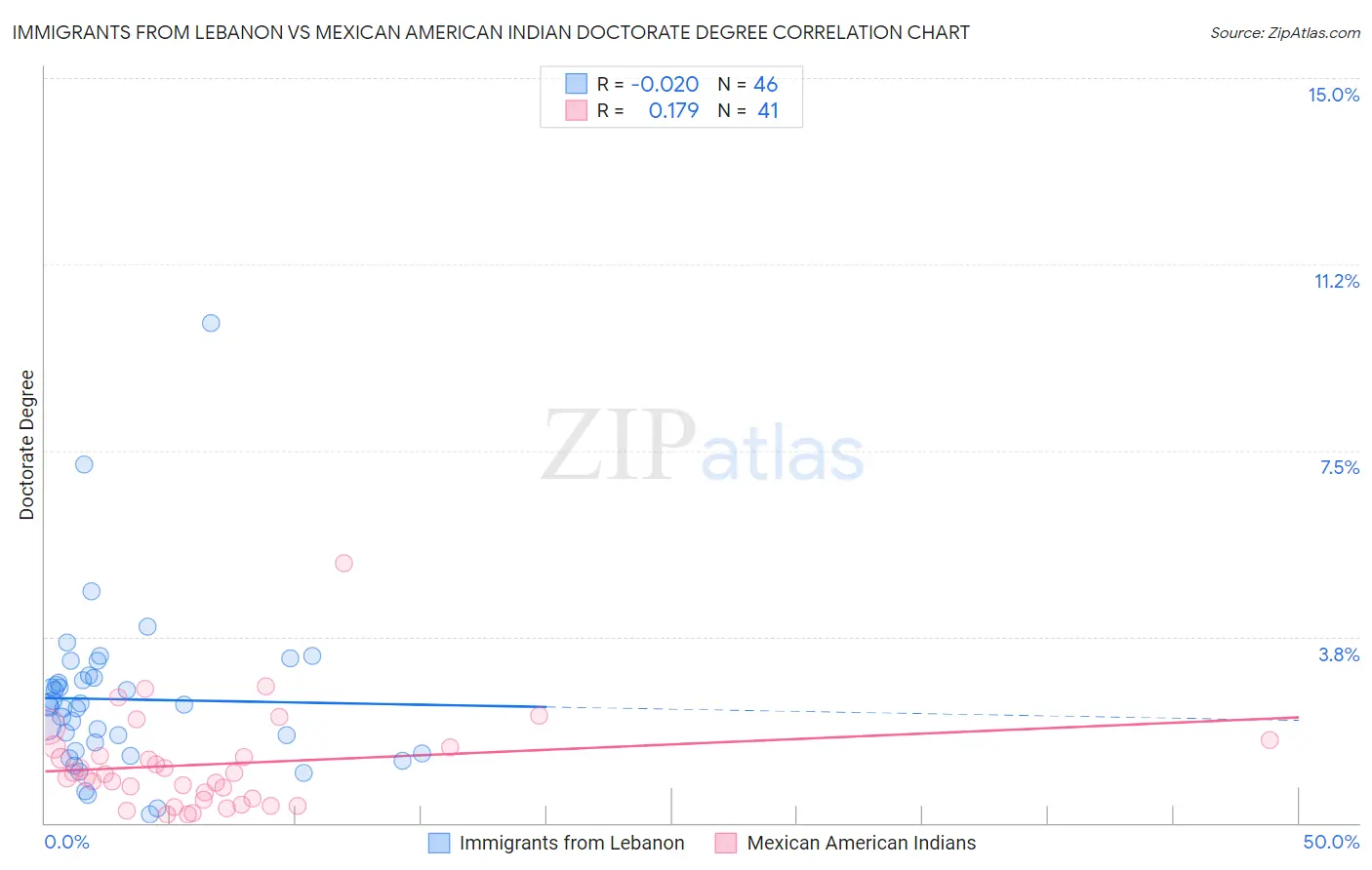 Immigrants from Lebanon vs Mexican American Indian Doctorate Degree