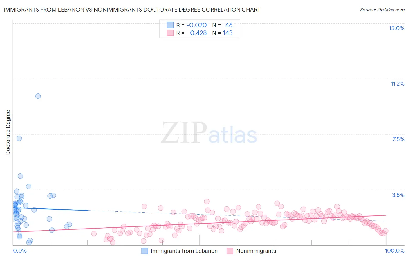 Immigrants from Lebanon vs Nonimmigrants Doctorate Degree