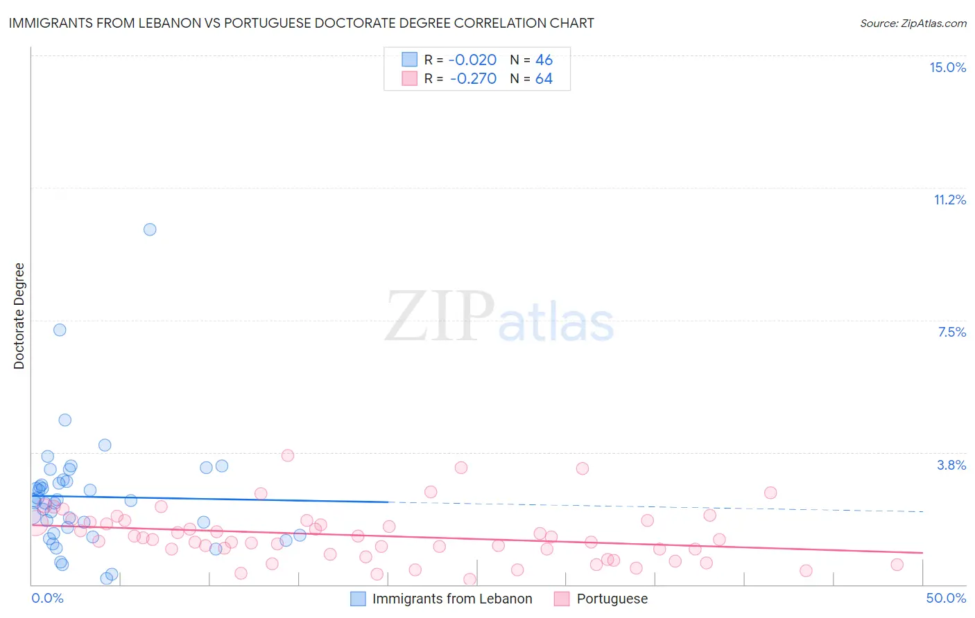 Immigrants from Lebanon vs Portuguese Doctorate Degree
