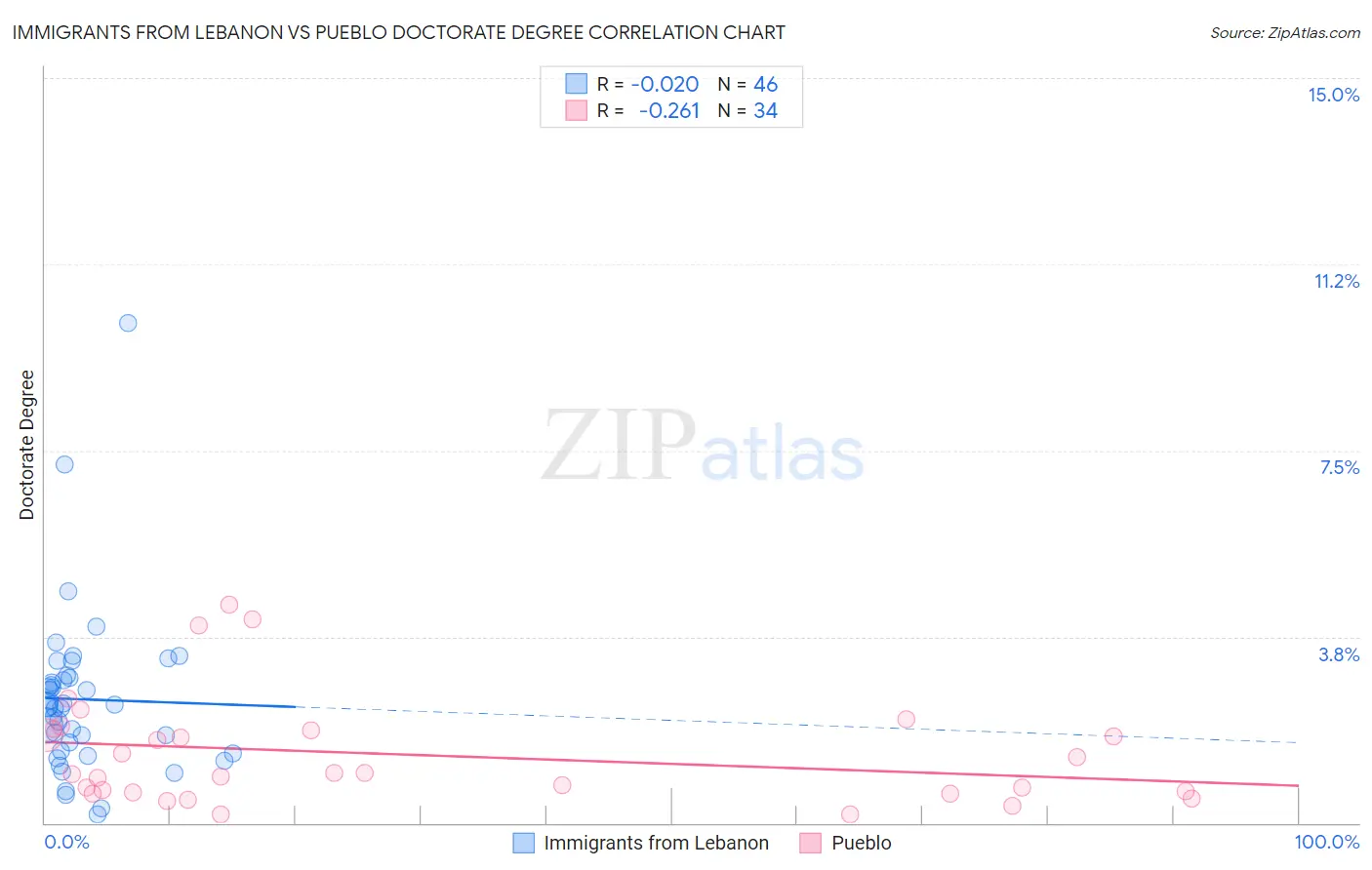 Immigrants from Lebanon vs Pueblo Doctorate Degree
