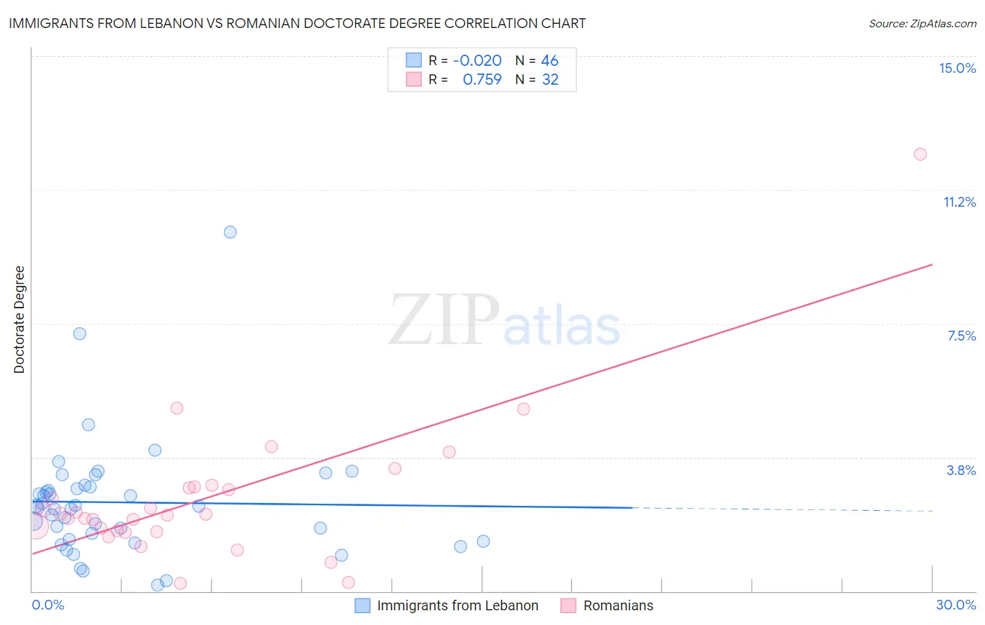 Immigrants from Lebanon vs Romanian Doctorate Degree