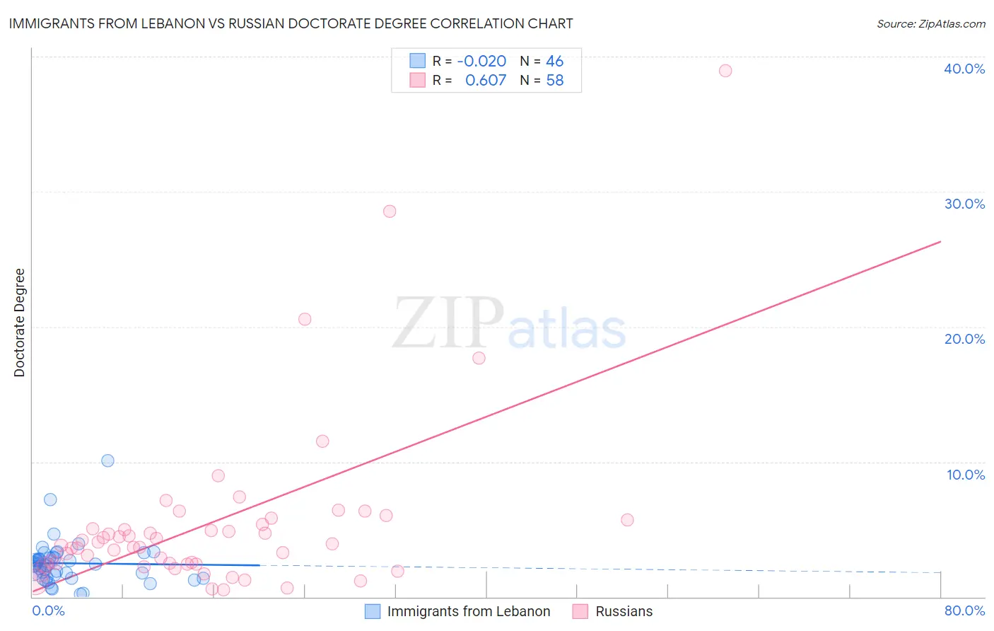 Immigrants from Lebanon vs Russian Doctorate Degree
