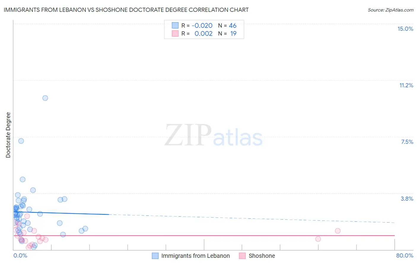 Immigrants from Lebanon vs Shoshone Doctorate Degree