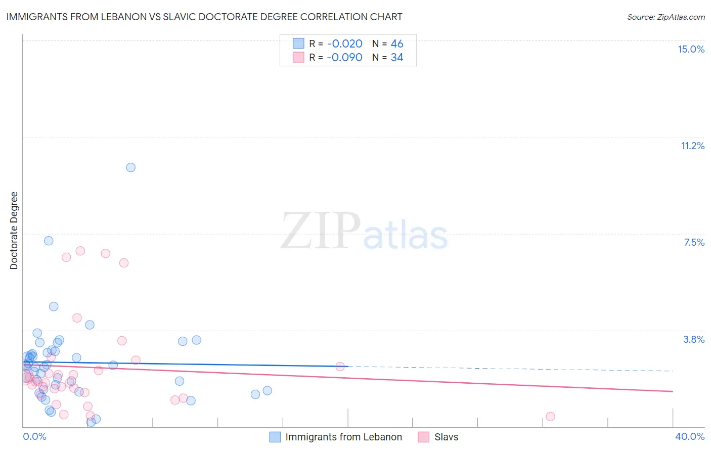 Immigrants from Lebanon vs Slavic Doctorate Degree