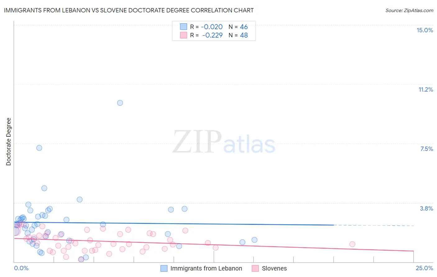 Immigrants from Lebanon vs Slovene Doctorate Degree