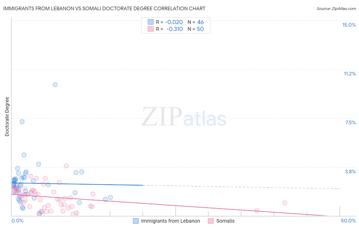 Immigrants from Lebanon vs Somali Doctorate Degree