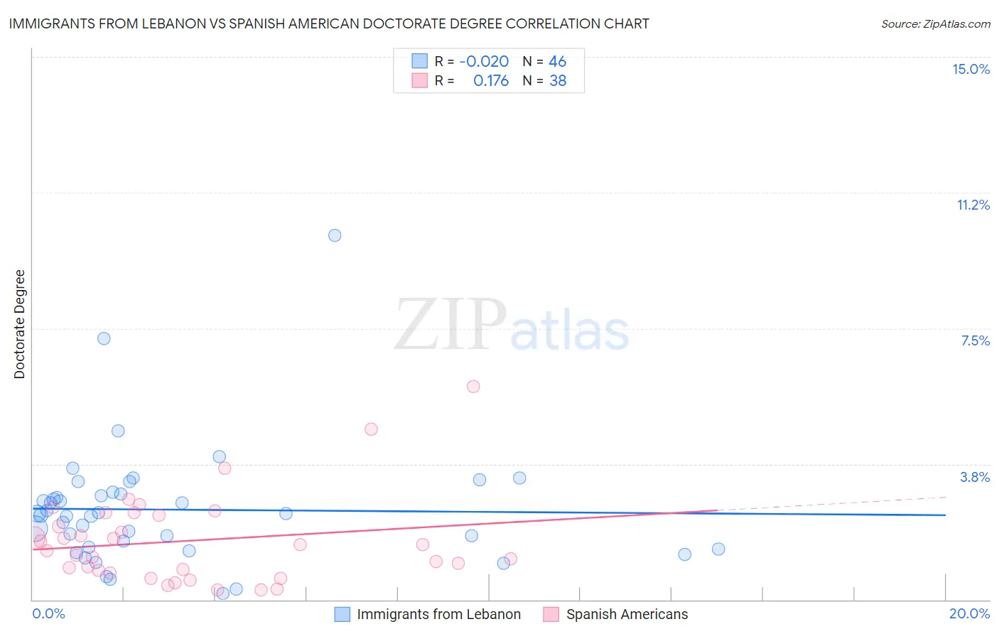 Immigrants from Lebanon vs Spanish American Doctorate Degree