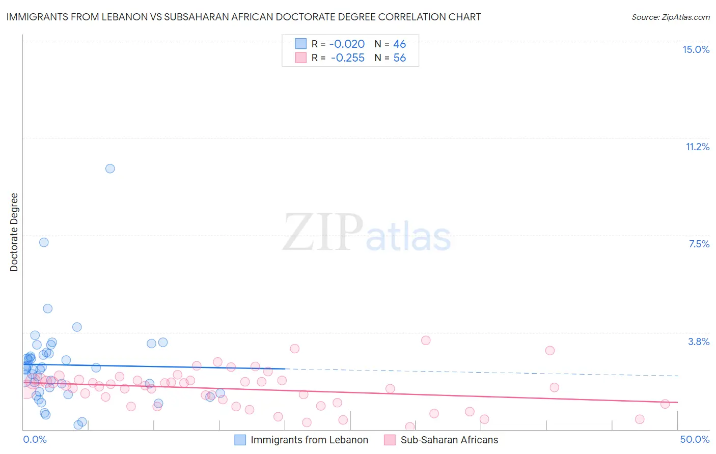 Immigrants from Lebanon vs Subsaharan African Doctorate Degree