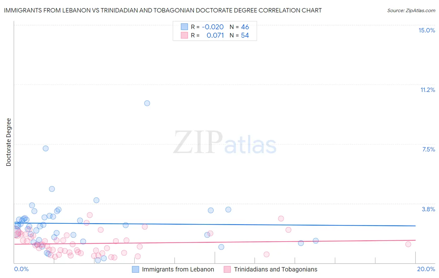 Immigrants from Lebanon vs Trinidadian and Tobagonian Doctorate Degree
