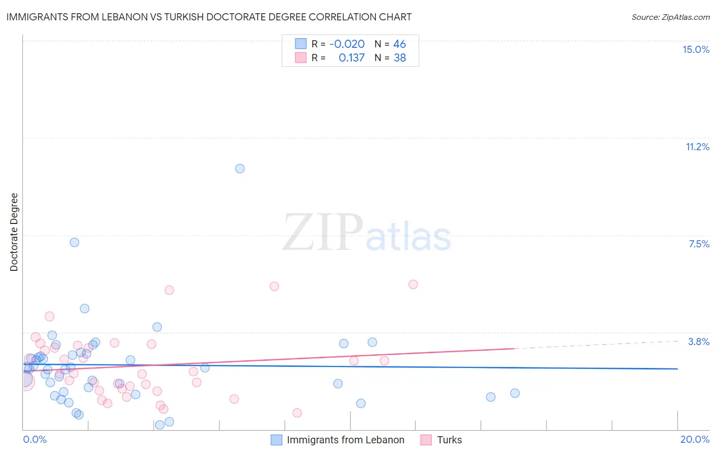 Immigrants from Lebanon vs Turkish Doctorate Degree