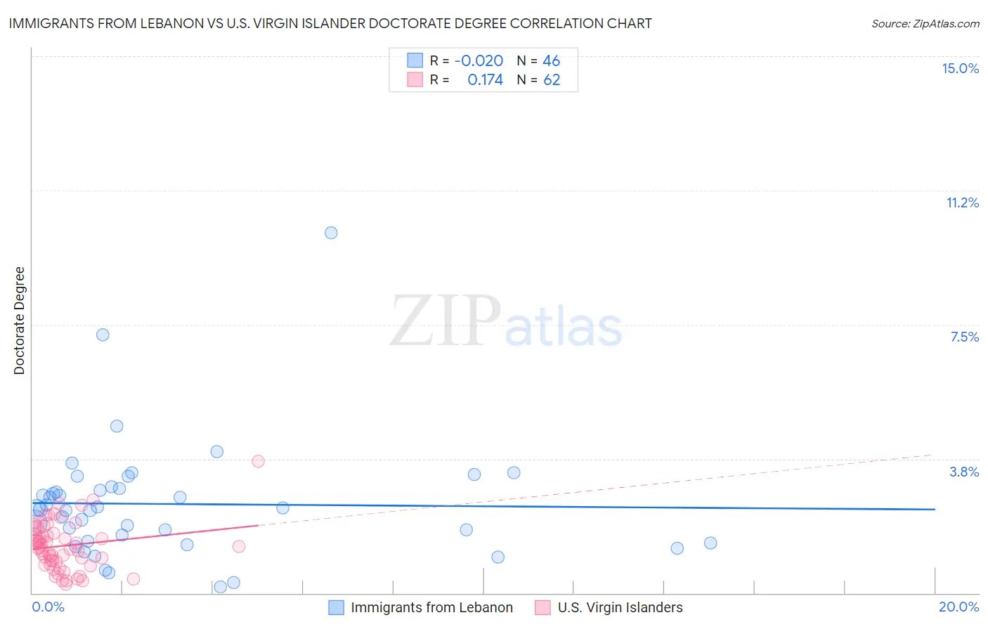Immigrants from Lebanon vs U.S. Virgin Islander Doctorate Degree
