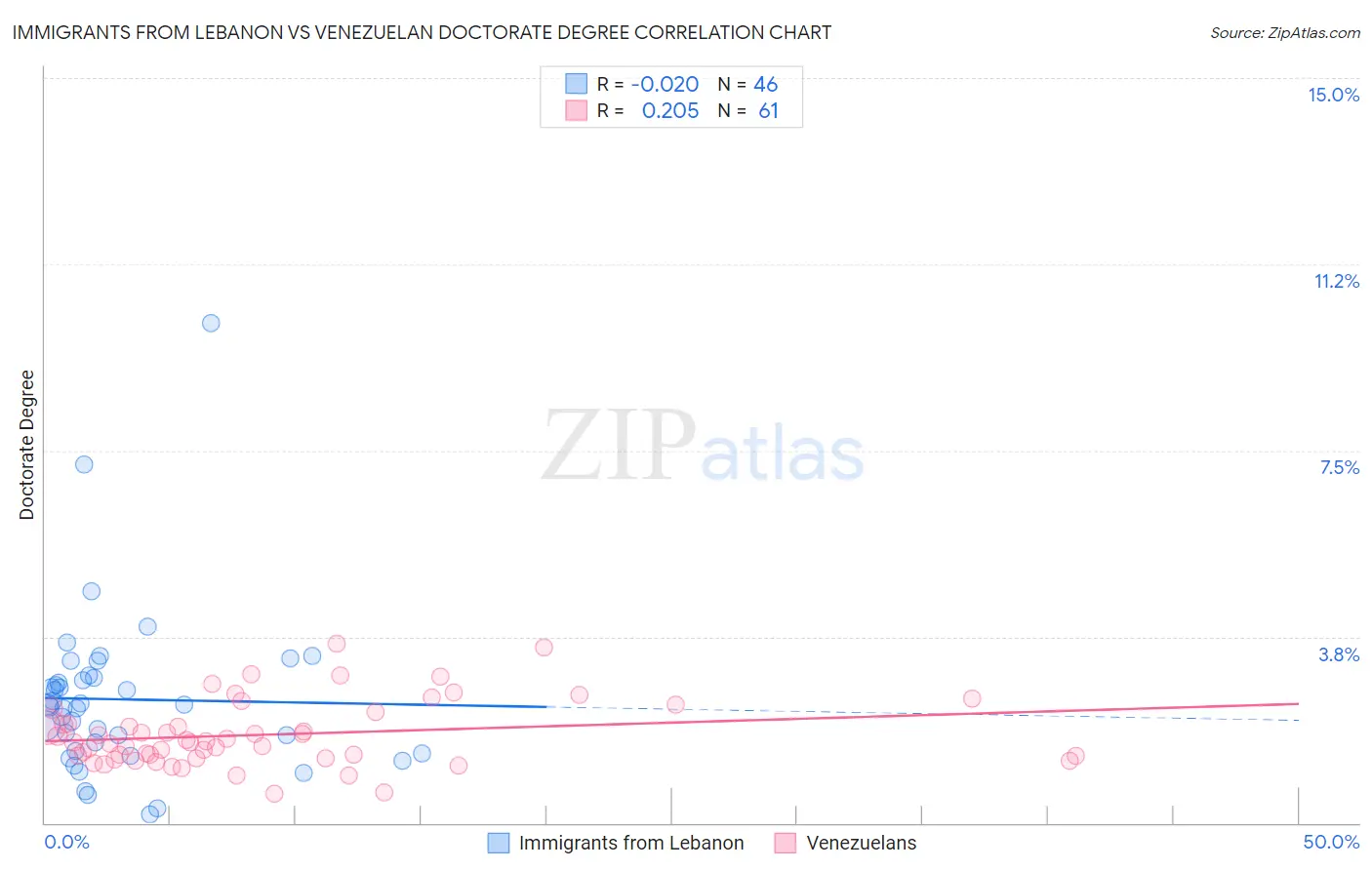 Immigrants from Lebanon vs Venezuelan Doctorate Degree