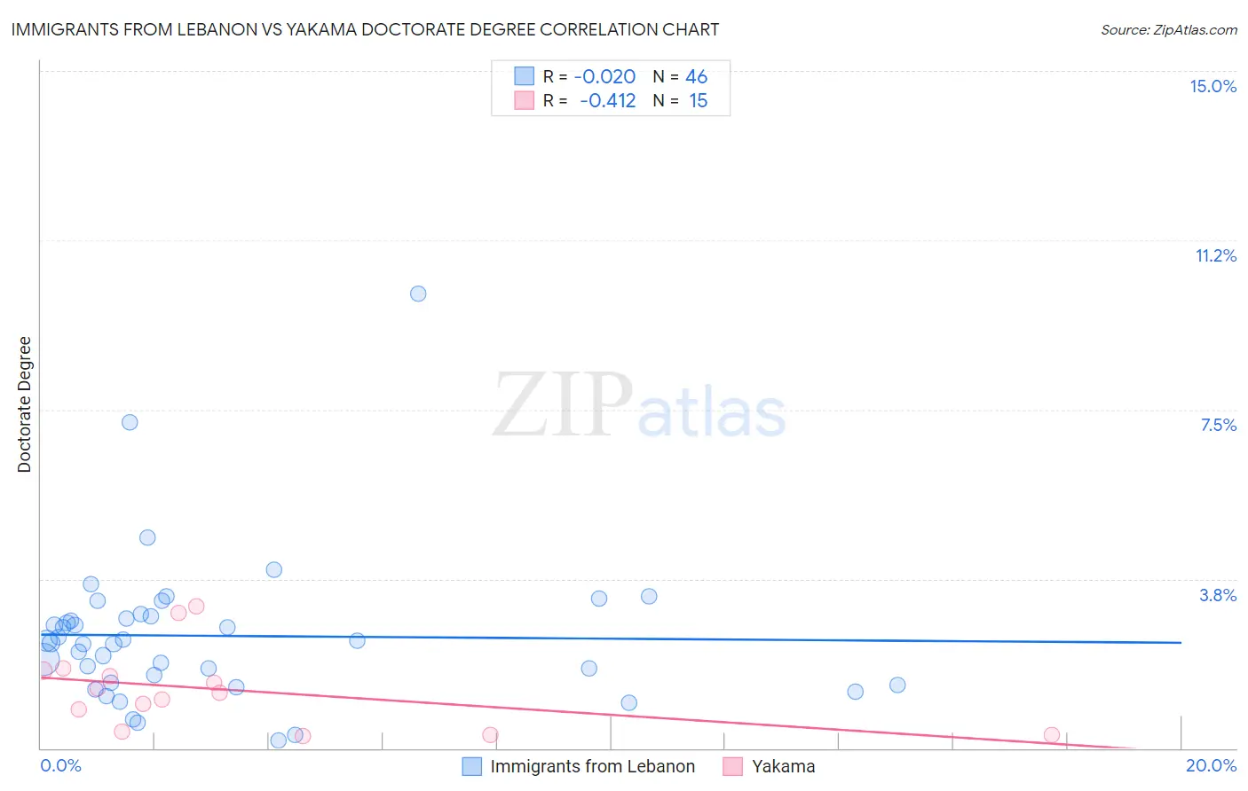 Immigrants from Lebanon vs Yakama Doctorate Degree