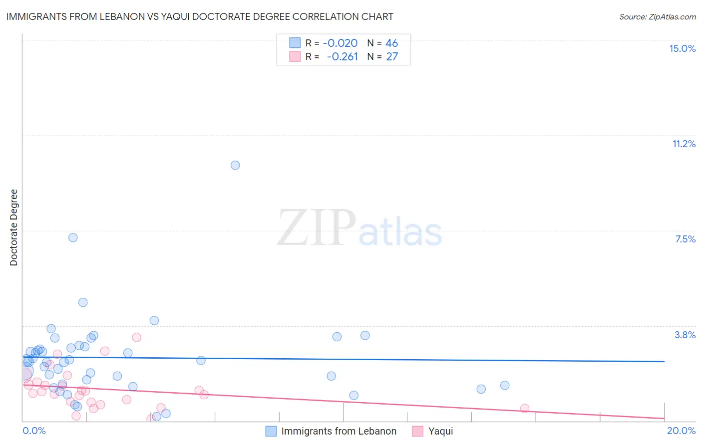 Immigrants from Lebanon vs Yaqui Doctorate Degree
