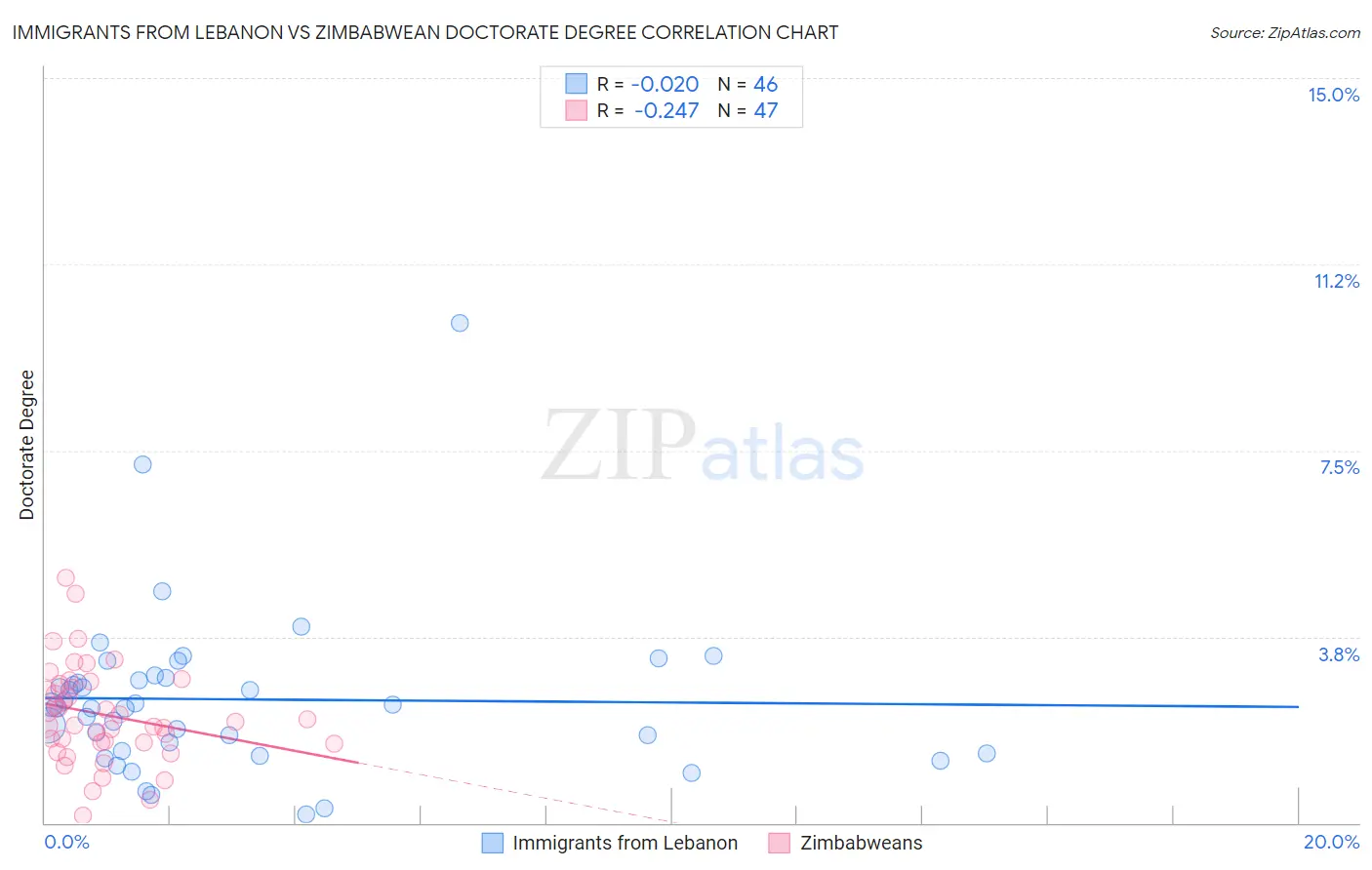 Immigrants from Lebanon vs Zimbabwean Doctorate Degree