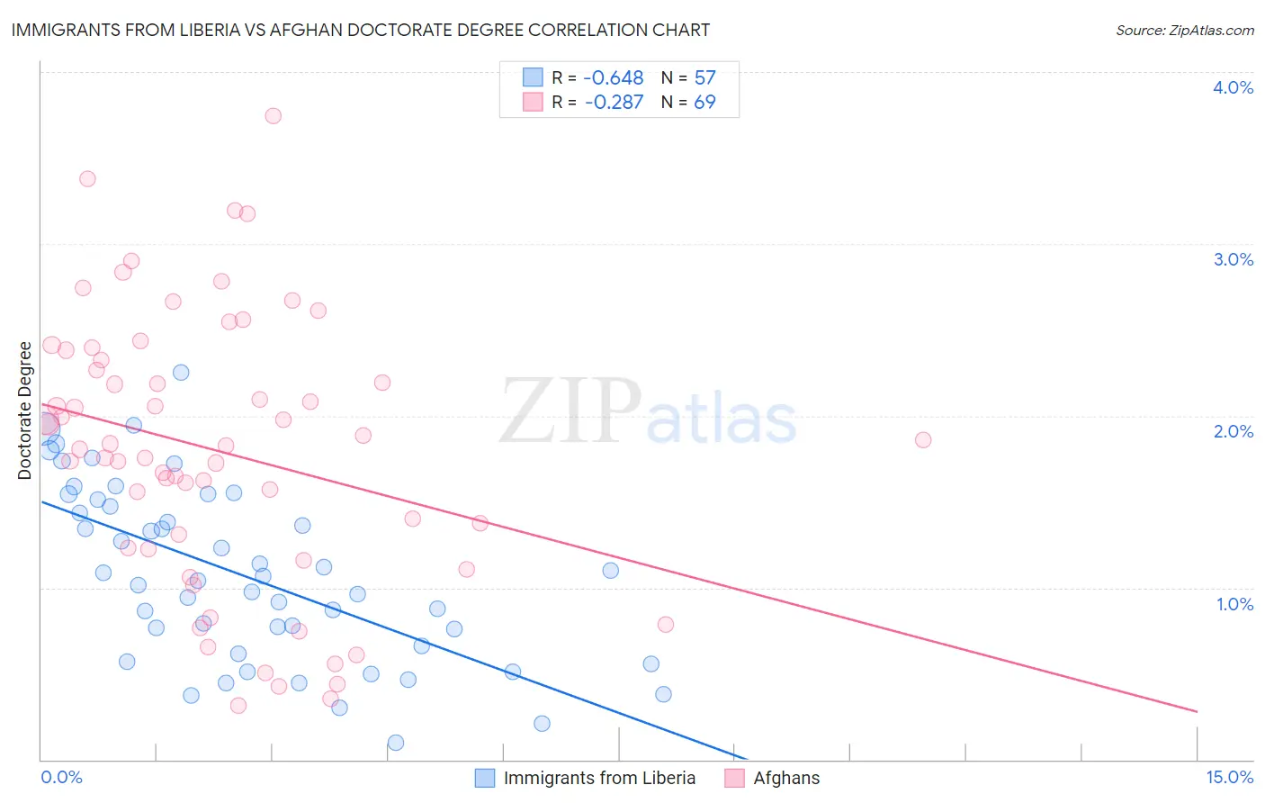 Immigrants from Liberia vs Afghan Doctorate Degree