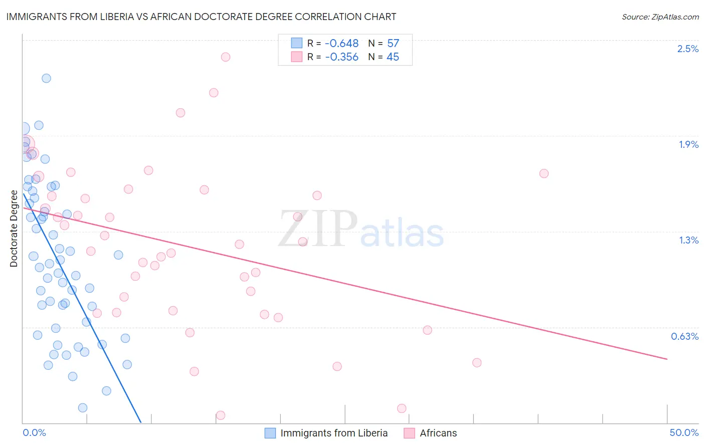 Immigrants from Liberia vs African Doctorate Degree