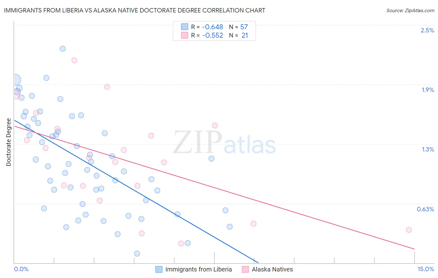 Immigrants from Liberia vs Alaska Native Doctorate Degree