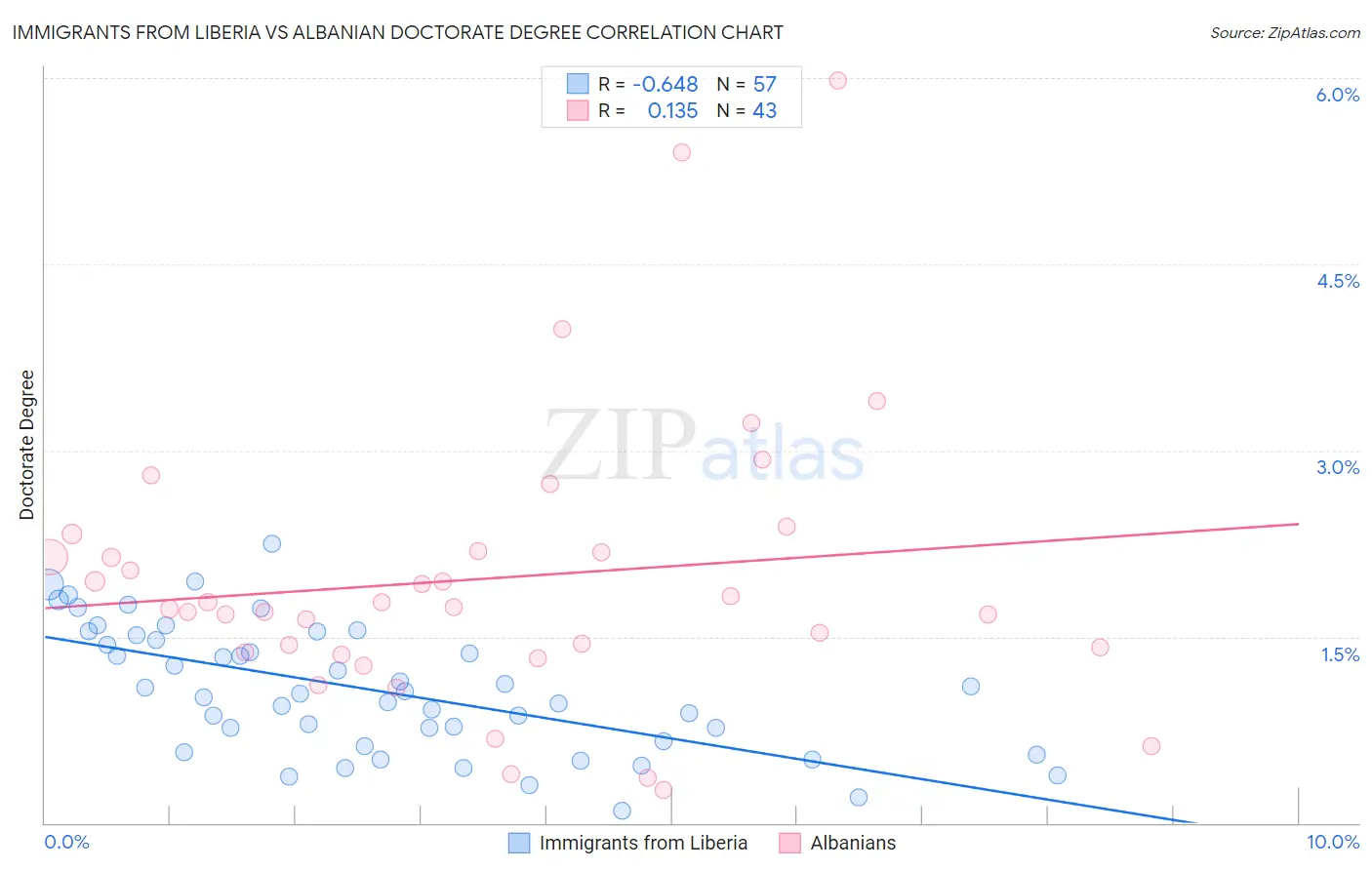 Immigrants from Liberia vs Albanian Doctorate Degree