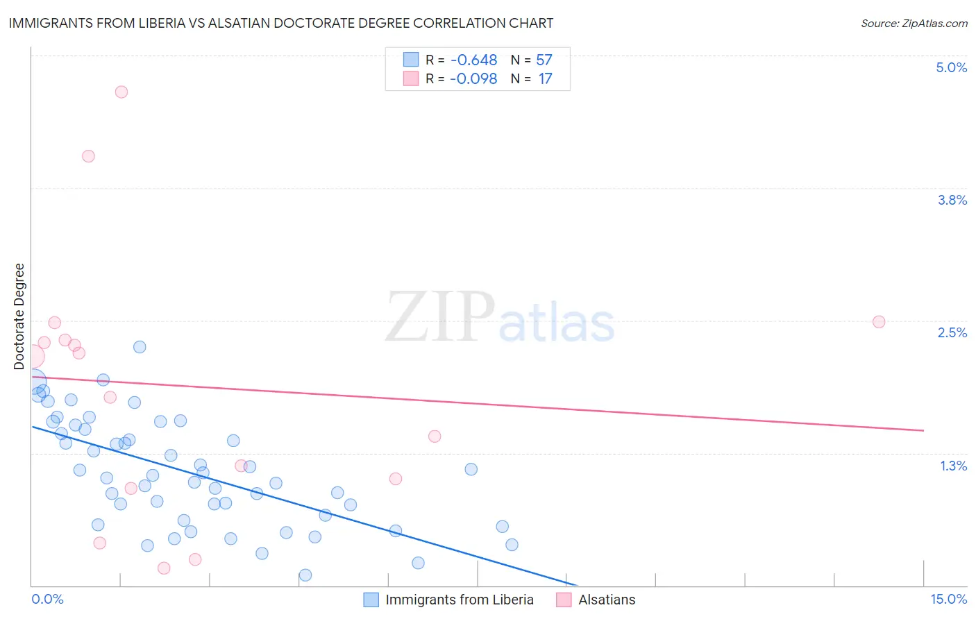 Immigrants from Liberia vs Alsatian Doctorate Degree