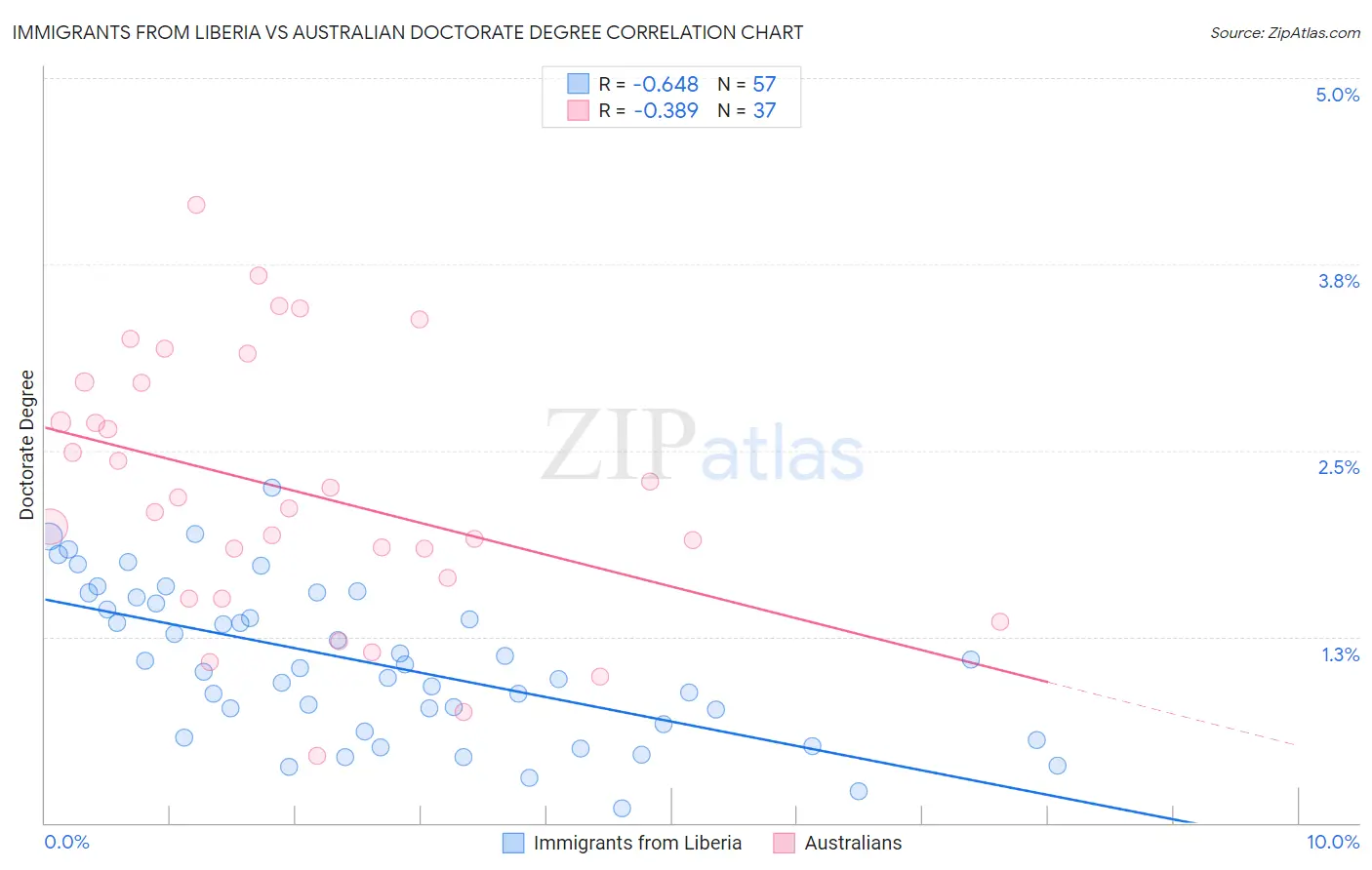 Immigrants from Liberia vs Australian Doctorate Degree