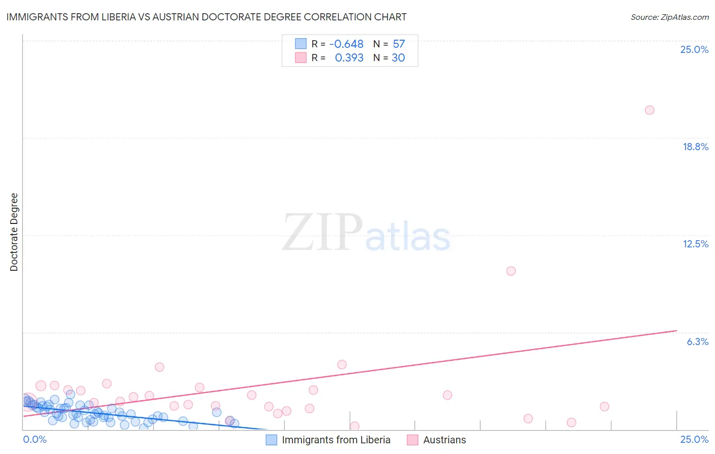 Immigrants from Liberia vs Austrian Doctorate Degree