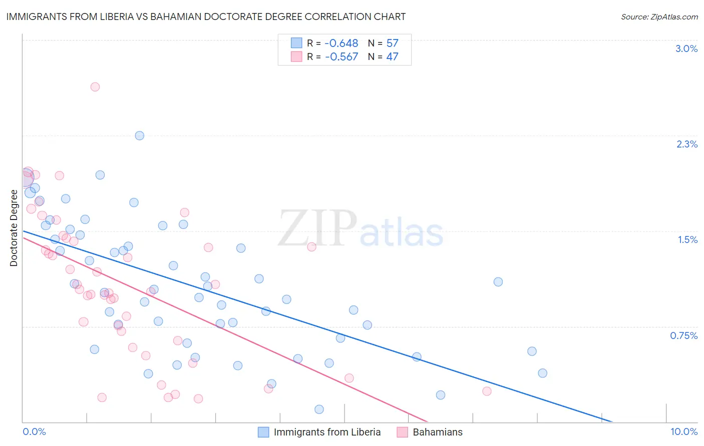 Immigrants from Liberia vs Bahamian Doctorate Degree