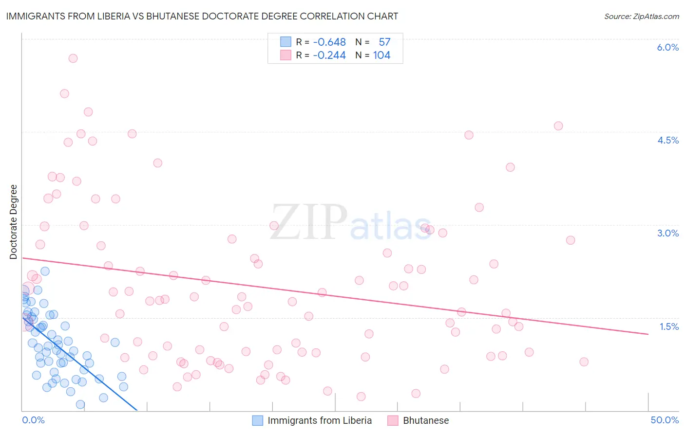 Immigrants from Liberia vs Bhutanese Doctorate Degree