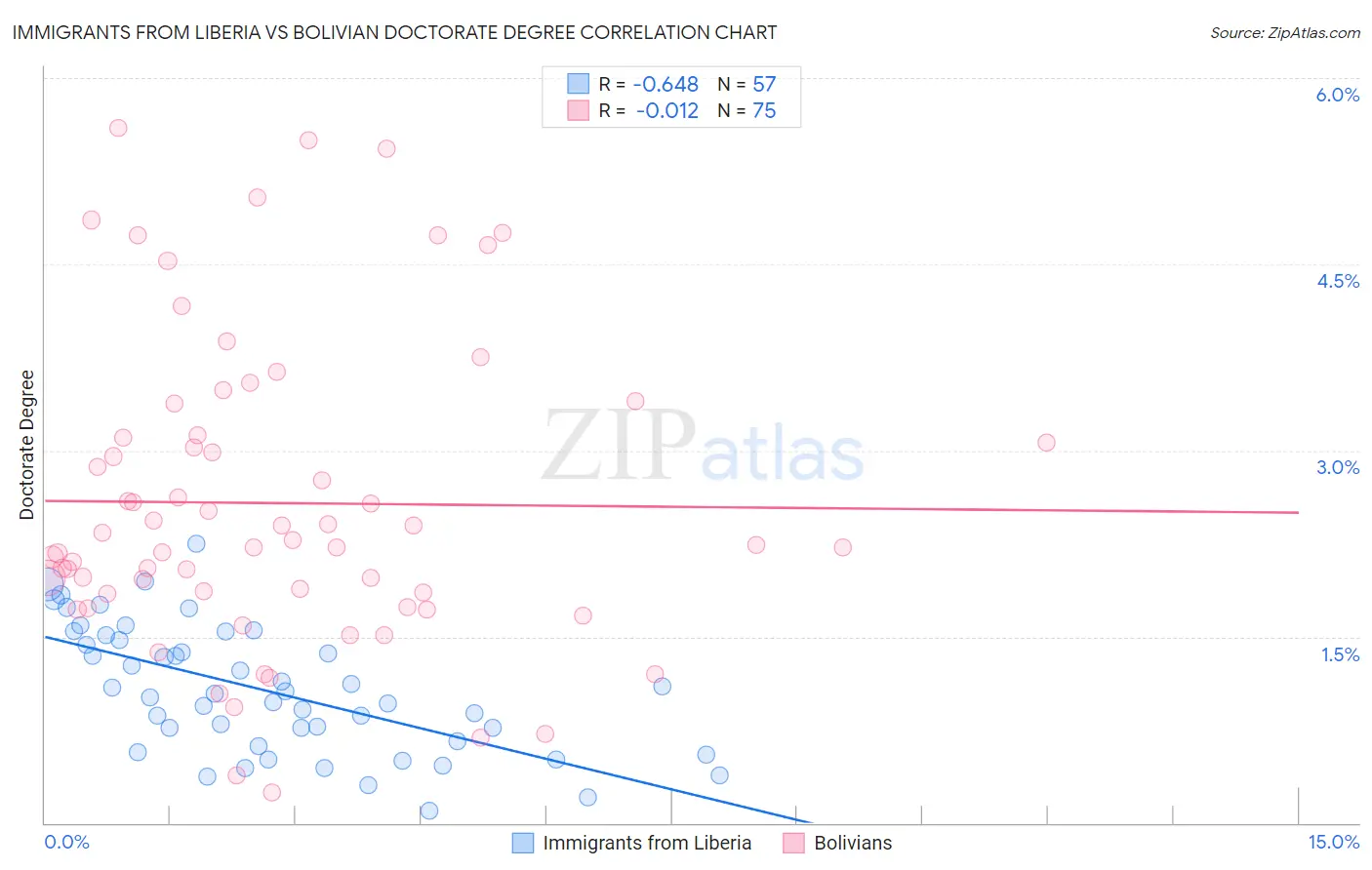 Immigrants from Liberia vs Bolivian Doctorate Degree