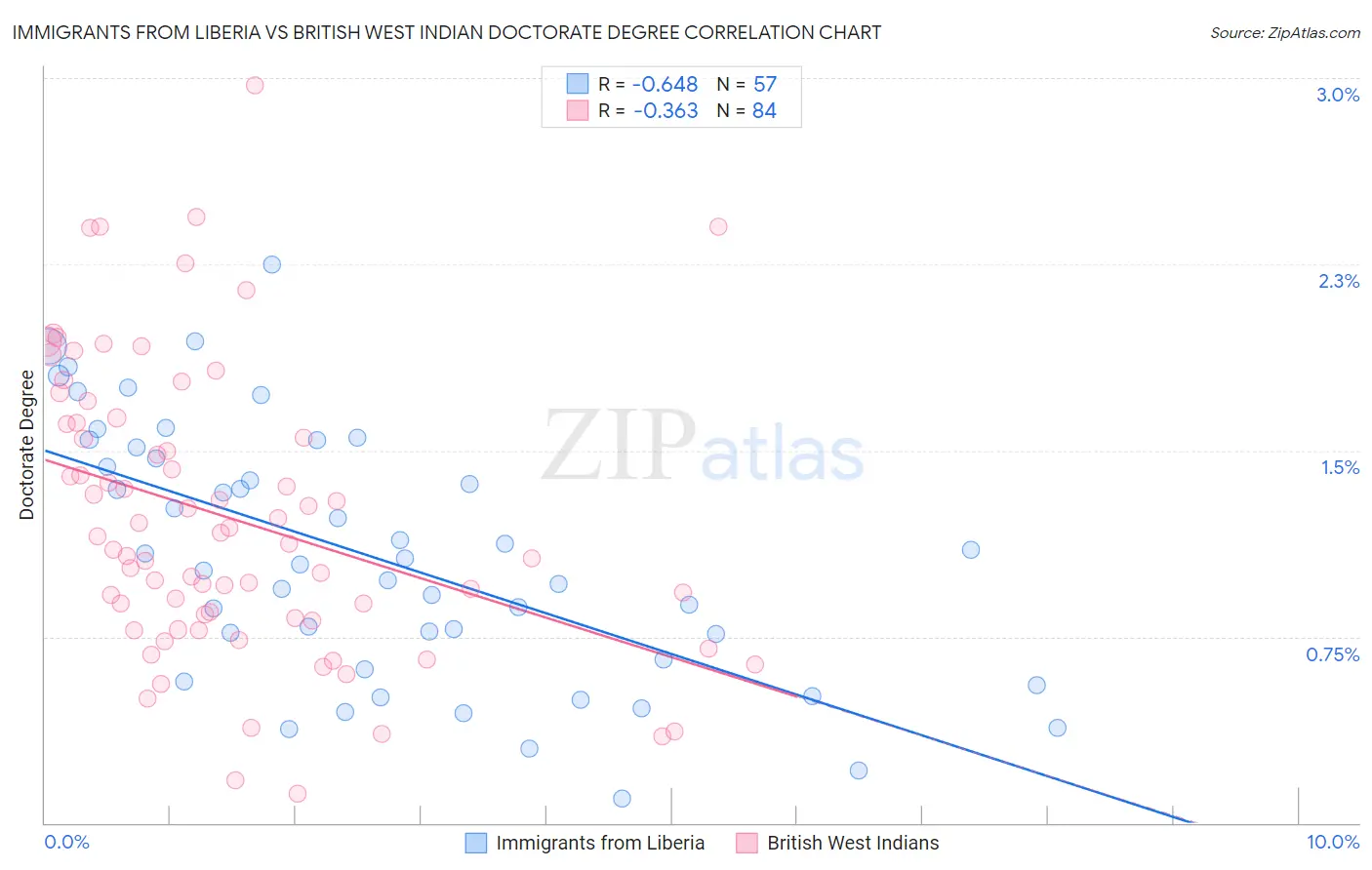 Immigrants from Liberia vs British West Indian Doctorate Degree