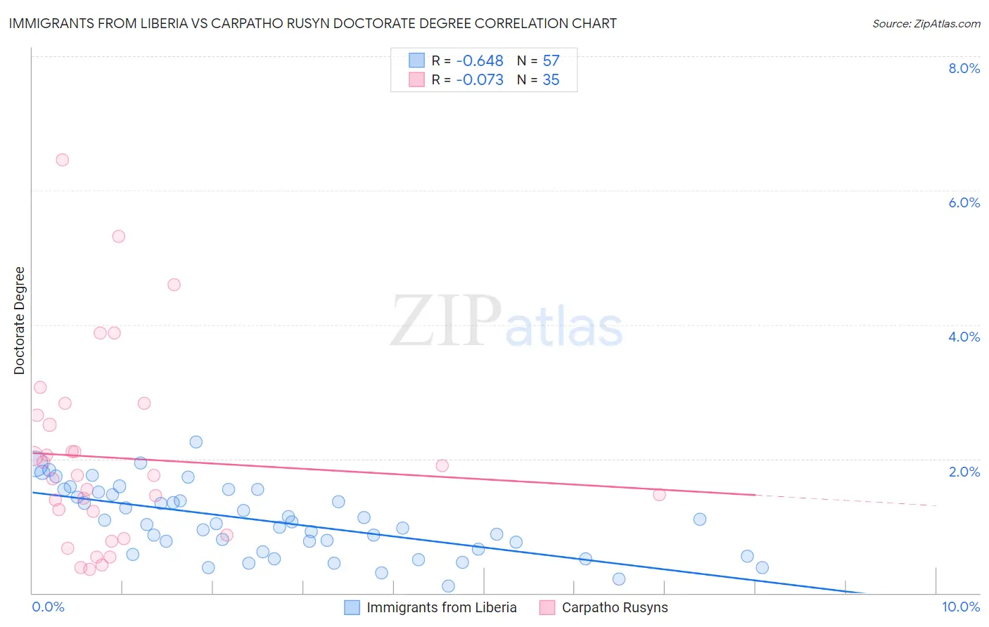 Immigrants from Liberia vs Carpatho Rusyn Doctorate Degree