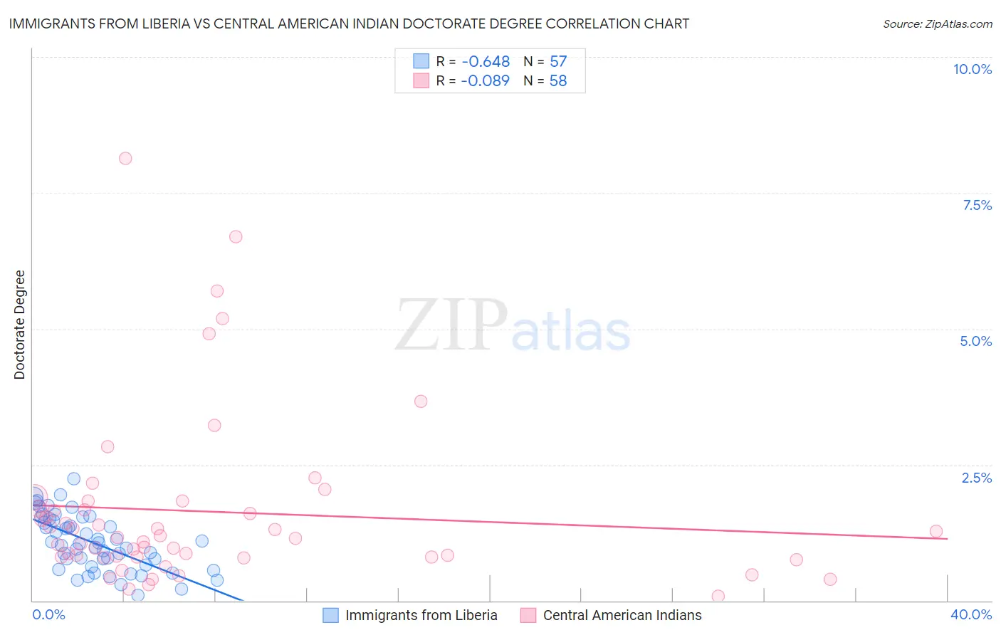 Immigrants from Liberia vs Central American Indian Doctorate Degree