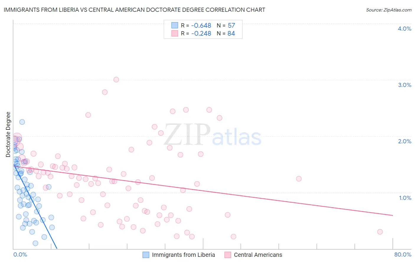 Immigrants from Liberia vs Central American Doctorate Degree