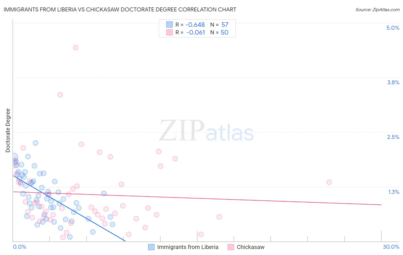 Immigrants from Liberia vs Chickasaw Doctorate Degree