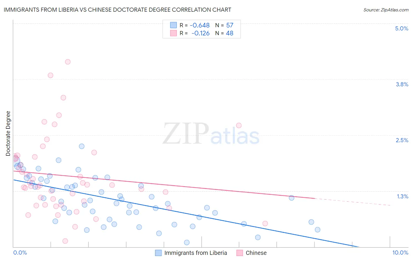 Immigrants from Liberia vs Chinese Doctorate Degree