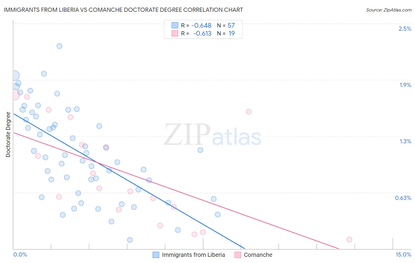 Immigrants from Liberia vs Comanche Doctorate Degree