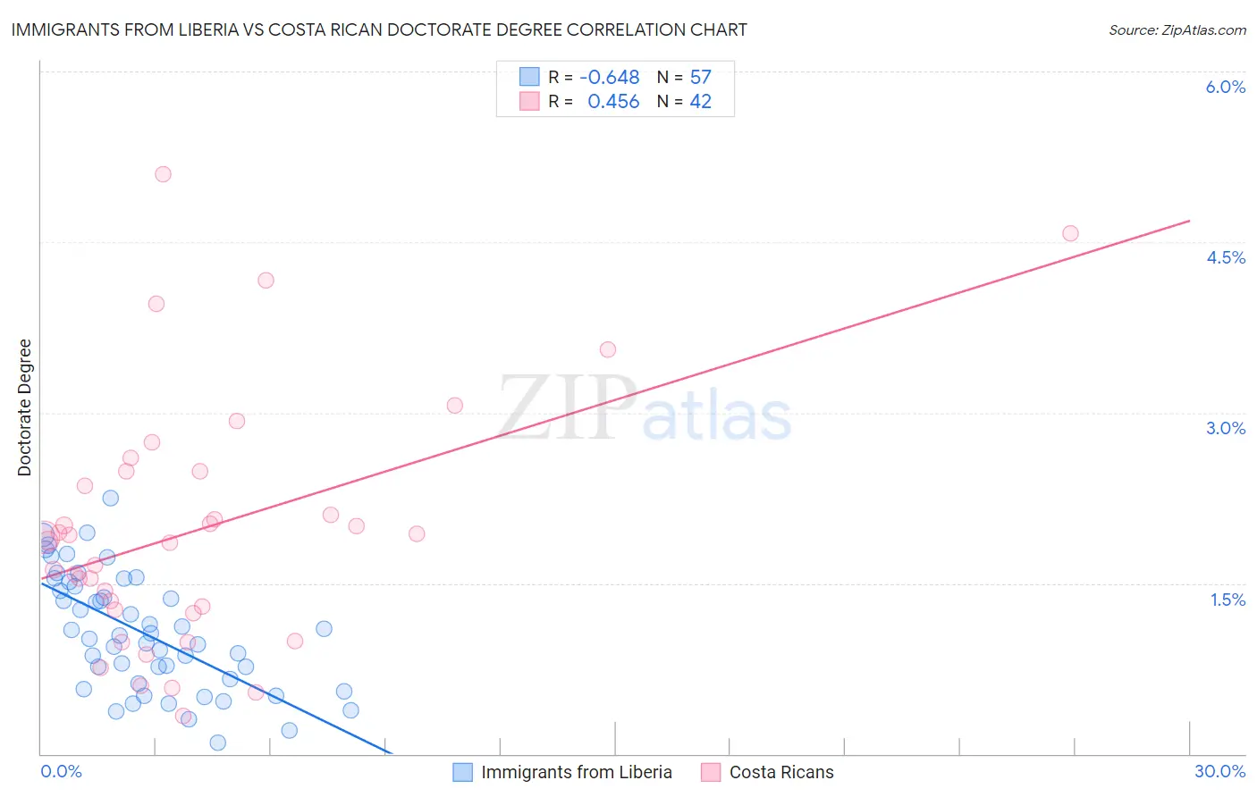 Immigrants from Liberia vs Costa Rican Doctorate Degree