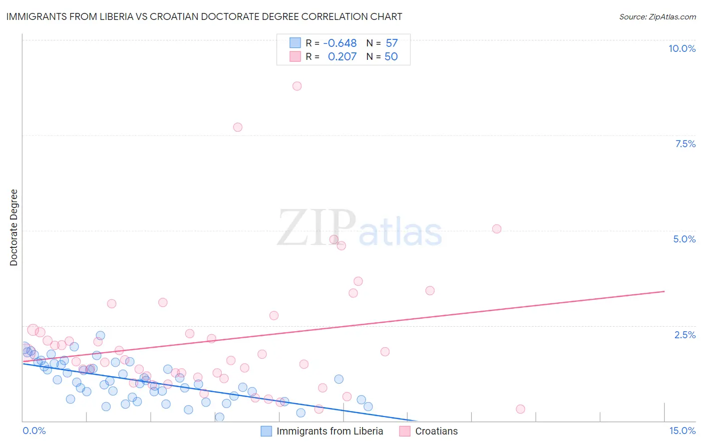 Immigrants from Liberia vs Croatian Doctorate Degree