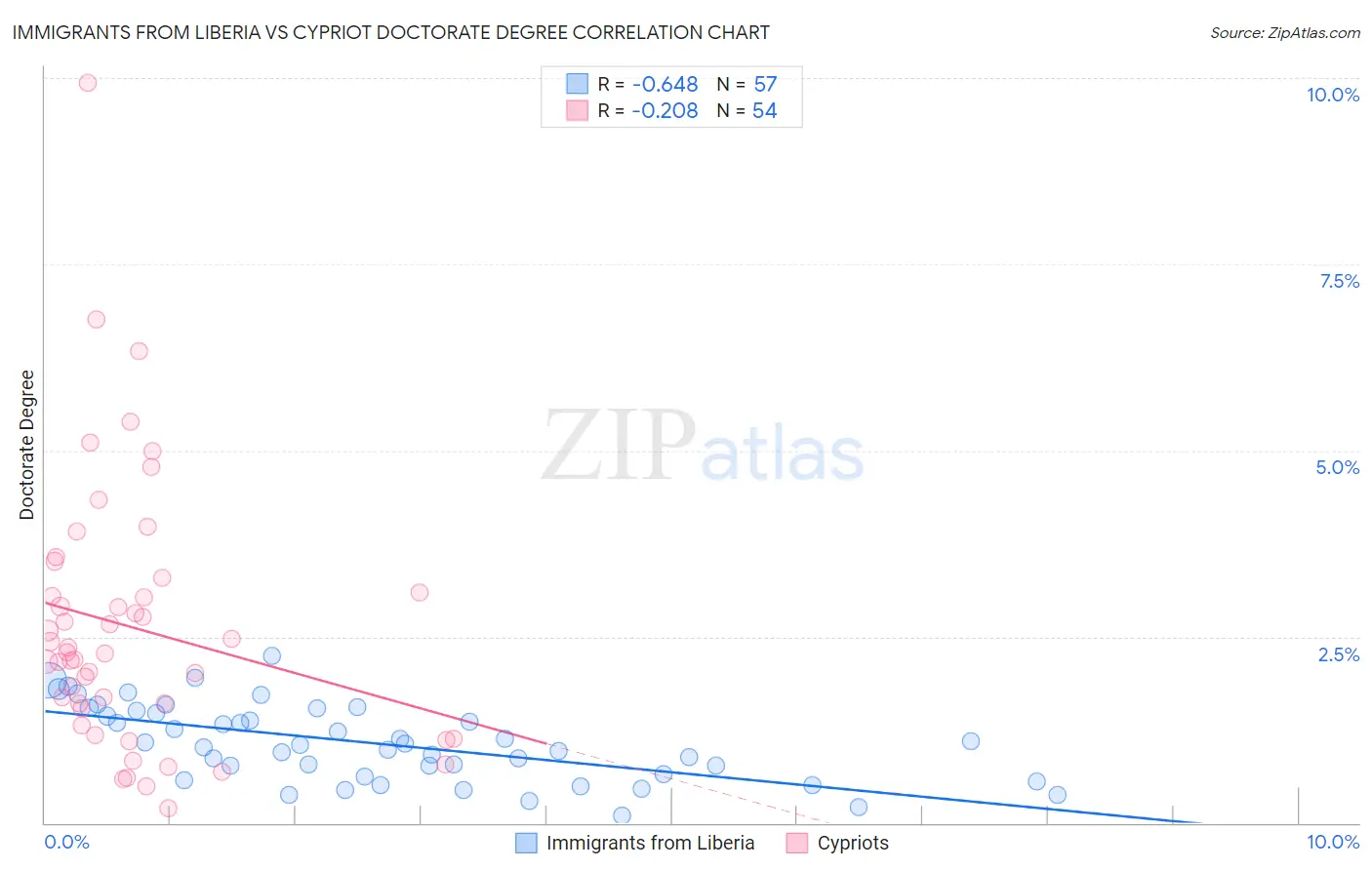 Immigrants from Liberia vs Cypriot Doctorate Degree