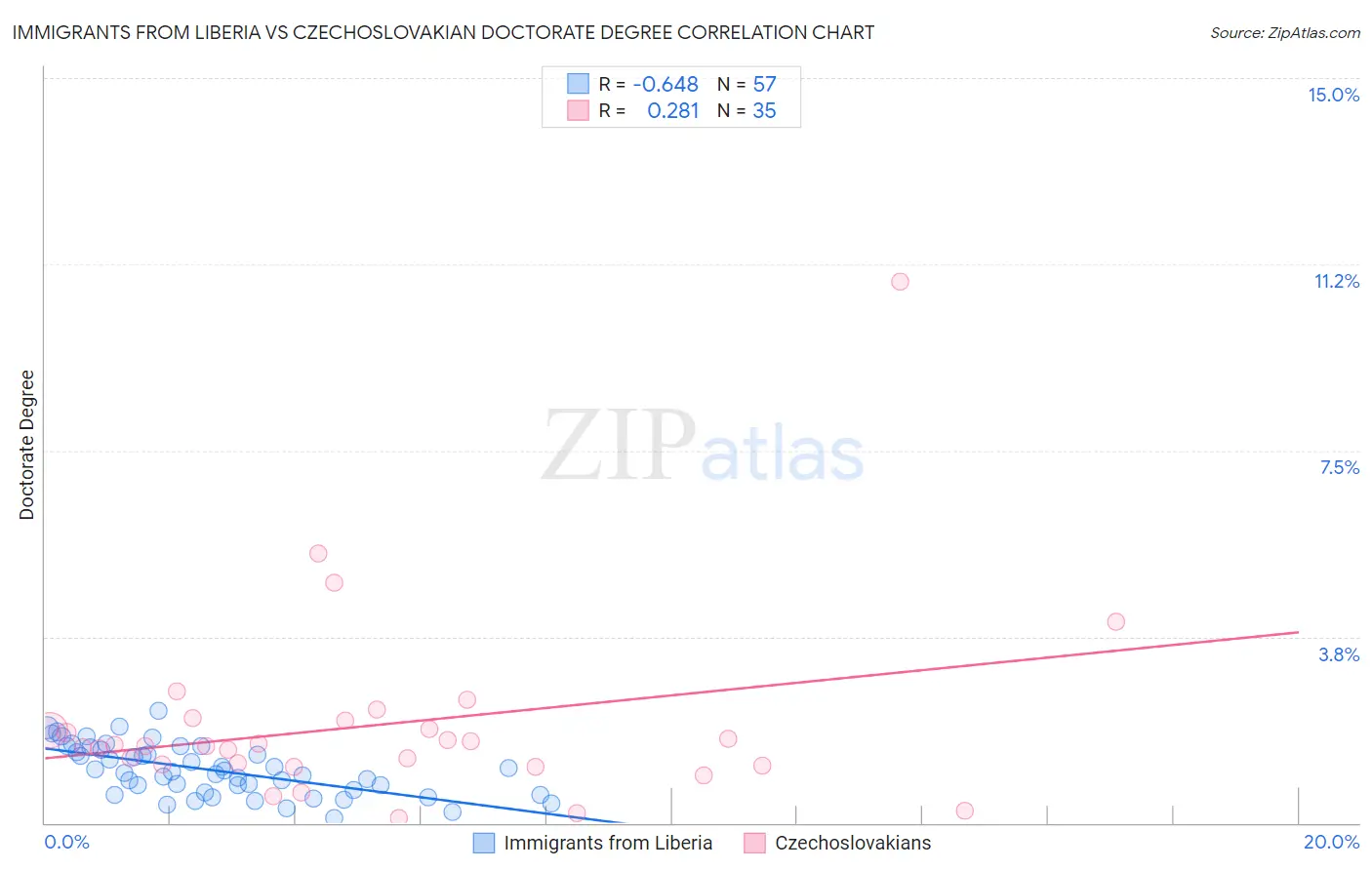 Immigrants from Liberia vs Czechoslovakian Doctorate Degree
