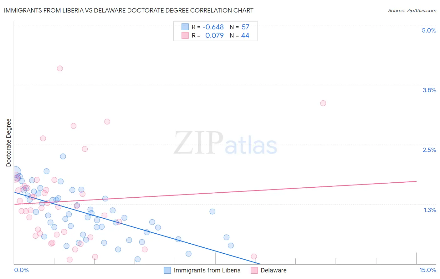 Immigrants from Liberia vs Delaware Doctorate Degree