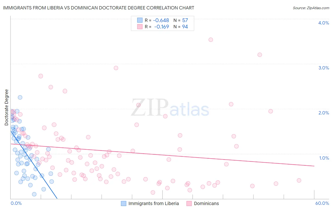 Immigrants from Liberia vs Dominican Doctorate Degree