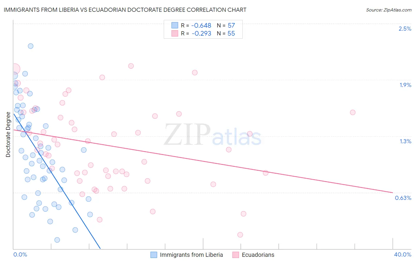 Immigrants from Liberia vs Ecuadorian Doctorate Degree