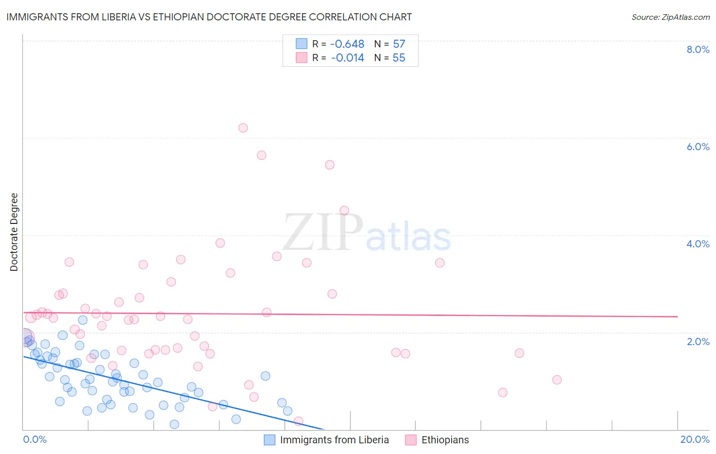 Immigrants from Liberia vs Ethiopian Doctorate Degree