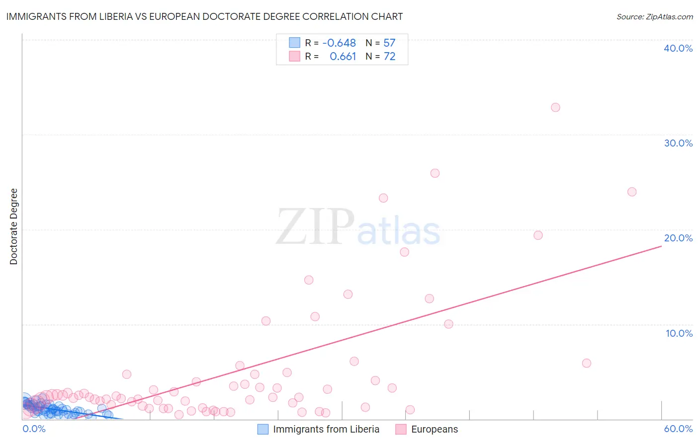 Immigrants from Liberia vs European Doctorate Degree